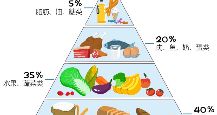 摄图网_401861264_wx_健康饮食金字塔（企业商用）.jpg